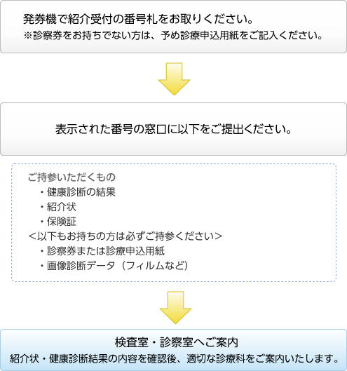 発券機で番号札を取り、3番窓口で保険証、健康診断結果等をご提出ください