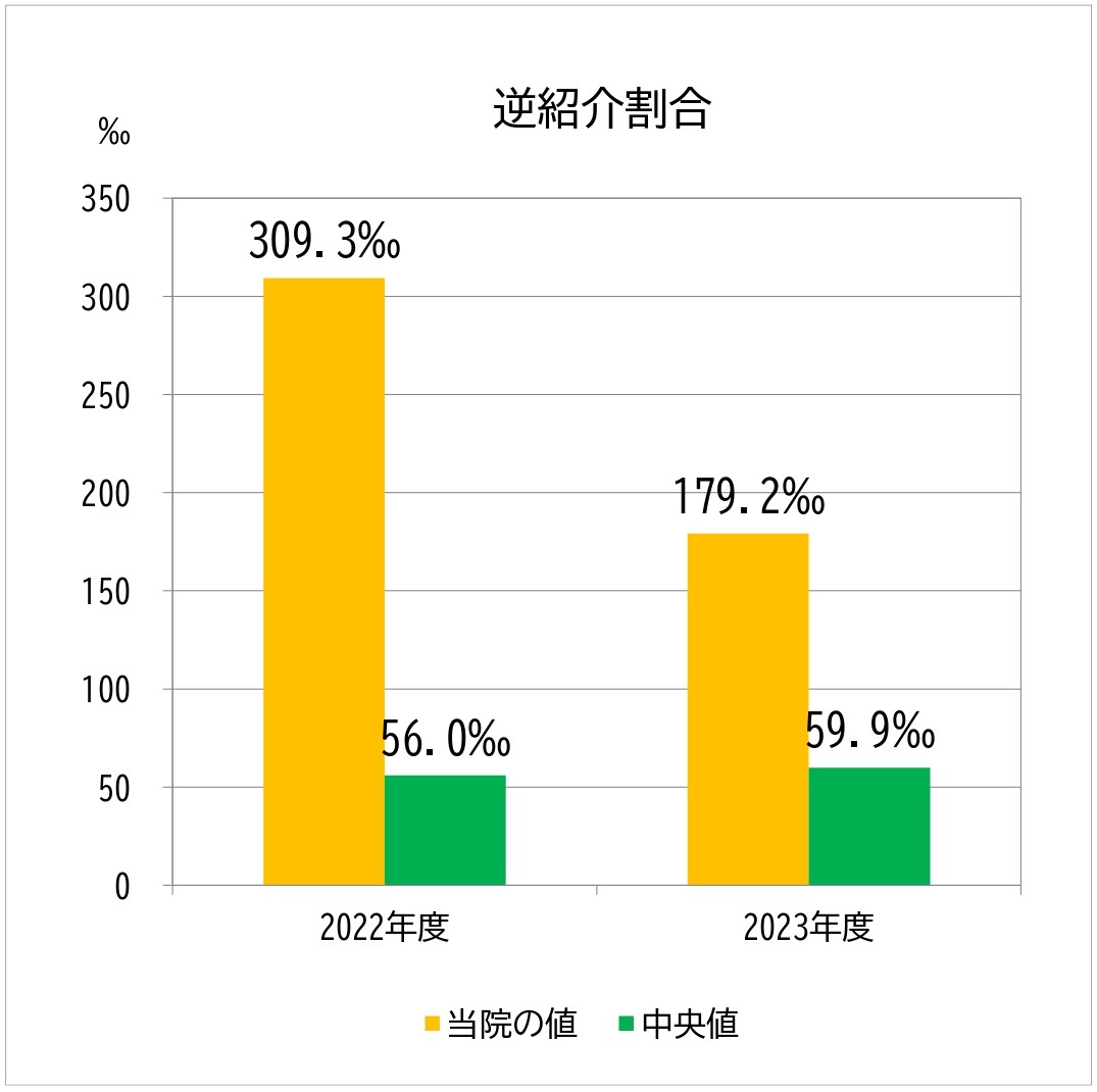 Referral ratio/reverse referral ratio | Tsukuba Medical Center Hospital |  Tsukuba Medical Center