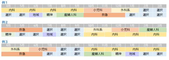 ローテーションの表