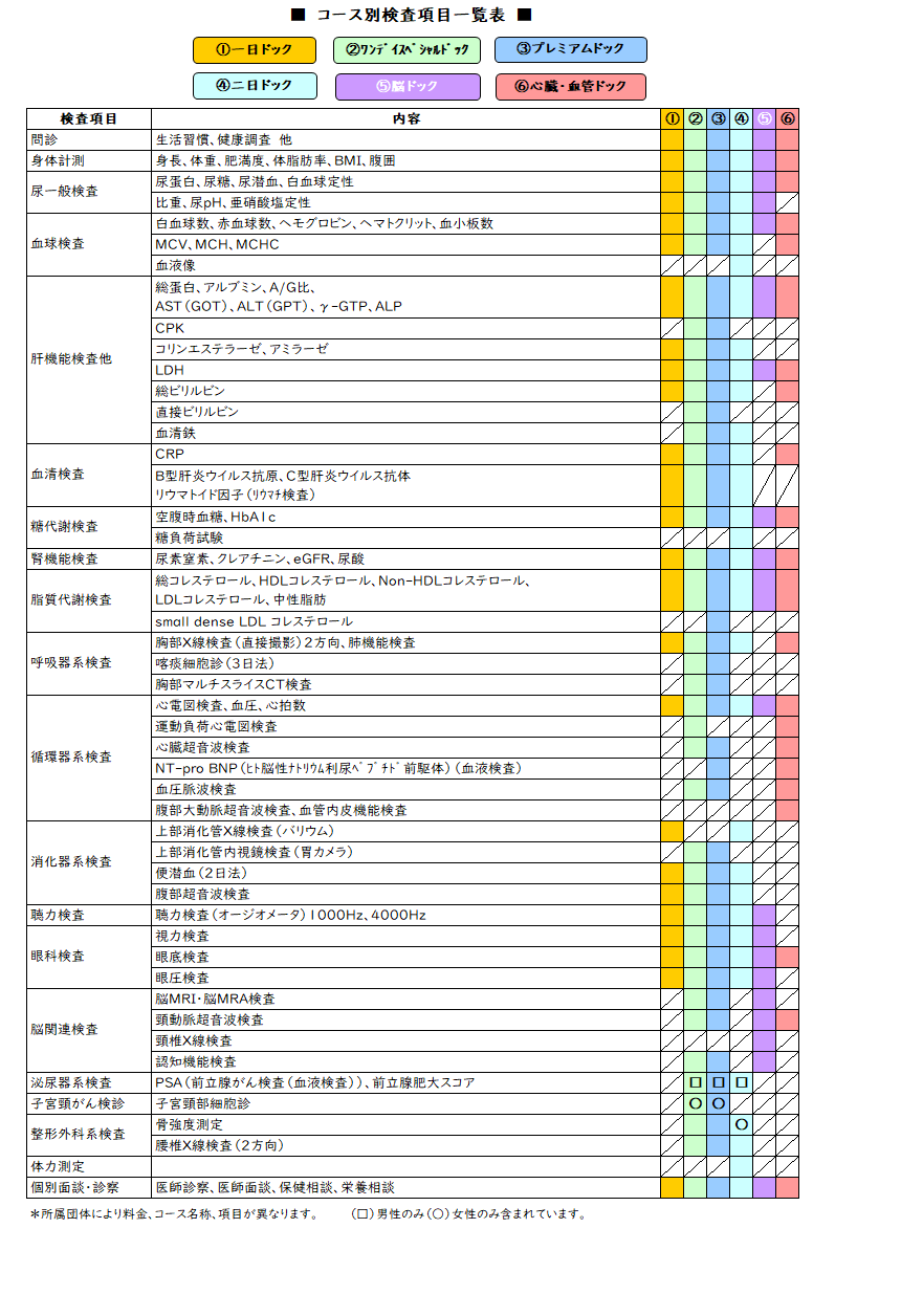 List of inspection items by course