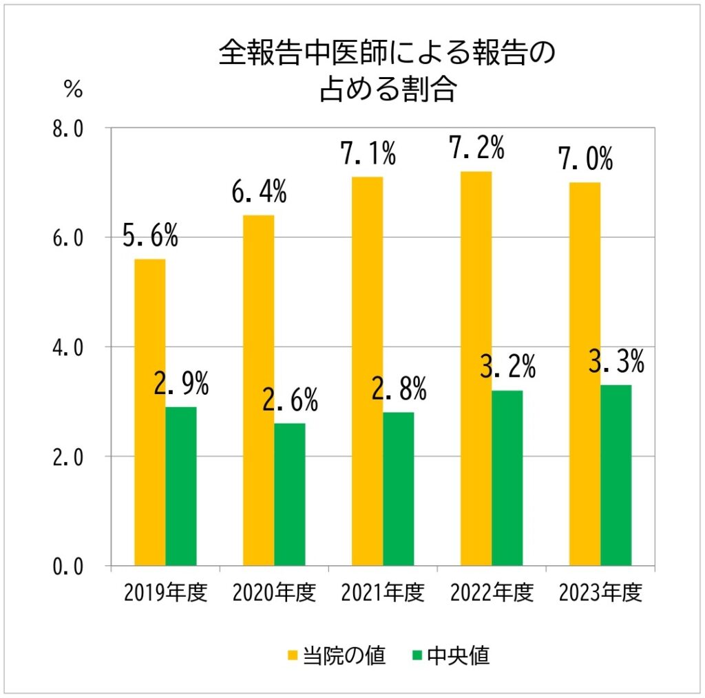 Number of incidents/accidents reported per month/1 beds/Percentage of  reports by doctors out of all reports | Tsukuba Medical Center Hospital |  Tsukuba Medical Center