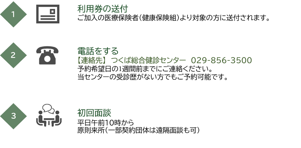 ご予約から初回面談までの流れの図
ご加入の医療保険者・健康保険組合より対象者の方へ利用券が送付されます。特定保健指導をご希望の方はつくば総合健診センターへ予約希望日の１週間前までにご連絡ください。連絡先は029-856-3500です。初回面談は平日午前１０時から、原則来所しての実施です。一部契約団体は遠隔面談も可能です。