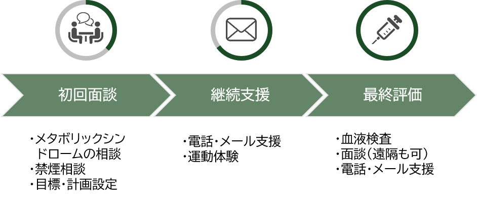 プログラム内容の図
初回面談でメタボリックシンドロームの相談や禁煙相談、目標・計画設定を行います。その後は電話やメール支援、運動体験など継続支援を行います。最後は血液検査、面談、電話・メール支援等で最終評価を行います。